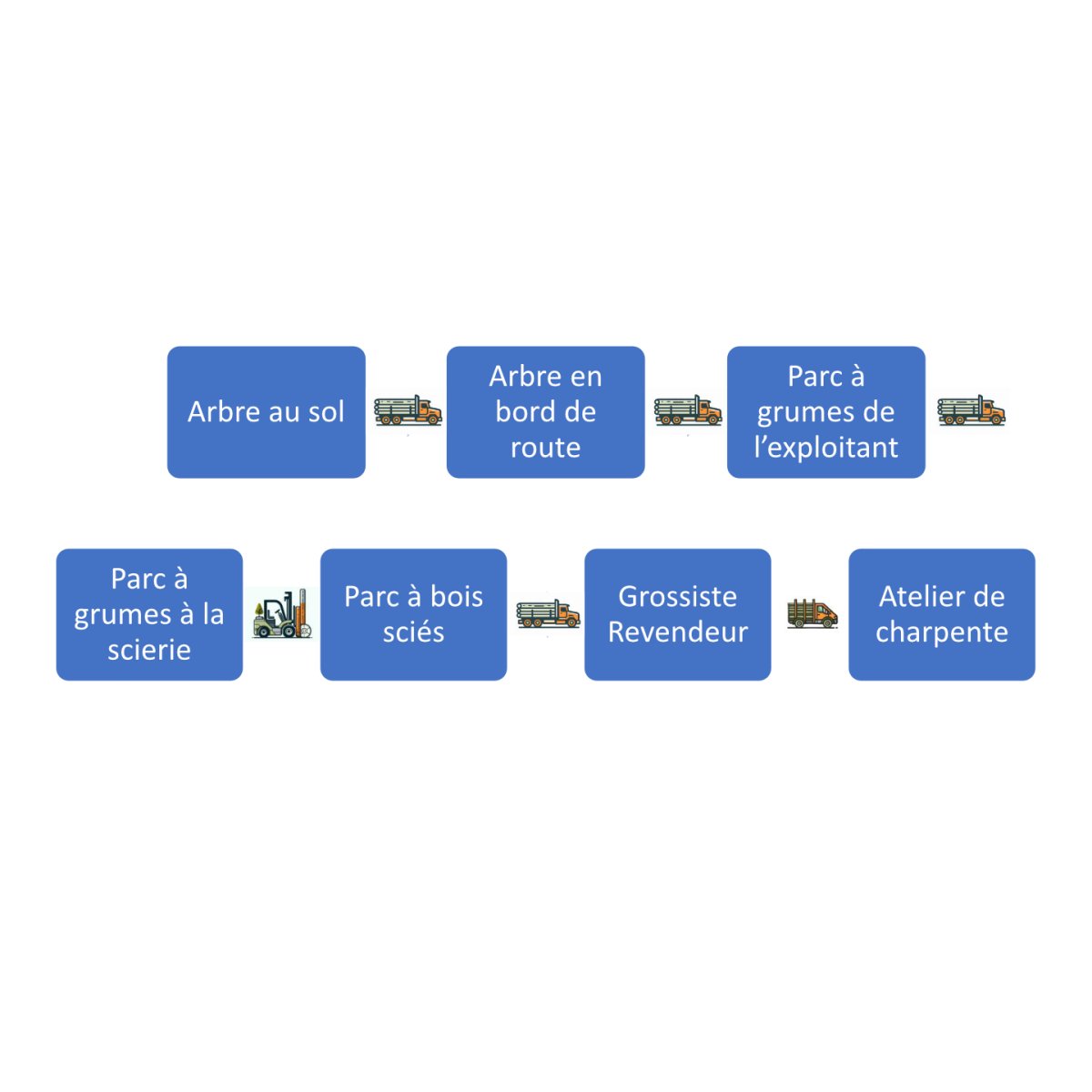 circuit logistique des grumes de bois circuit logistique des grumes de bois